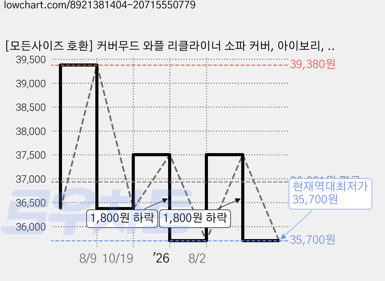 [모든사이즈 호환] 커버무드 와플 리클라이너 소파 커버, 아이보리, 1개 가격 변동 차트, 현재가 35,700원, 역대최저가