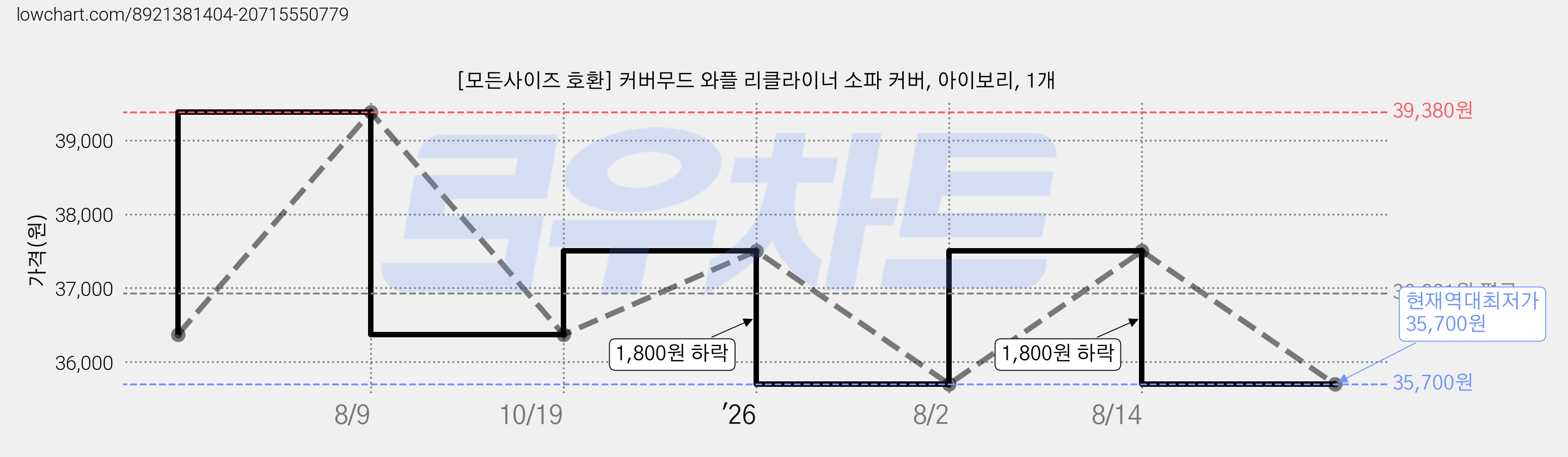 [모든사이즈 호환] 커버무드 와플 리클라이너 소파 커버, 아이보리, 1개 가격 변동 차트, 현재가 35,700원, 역대최저가