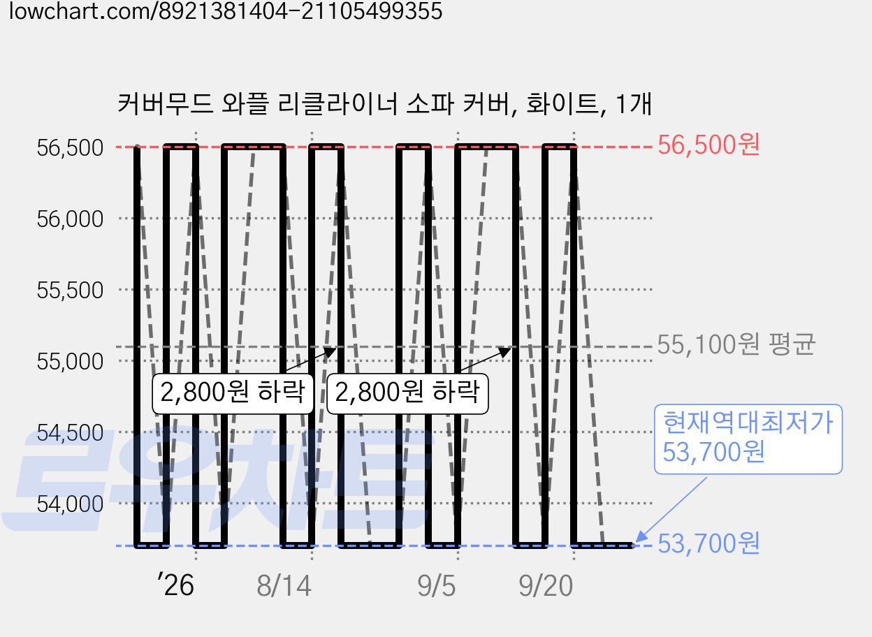 커버무드 와플 리클라이너 소파 커버, 화이트, 1개 가격 변동 차트, 현재가 53,700원, 역대최저가