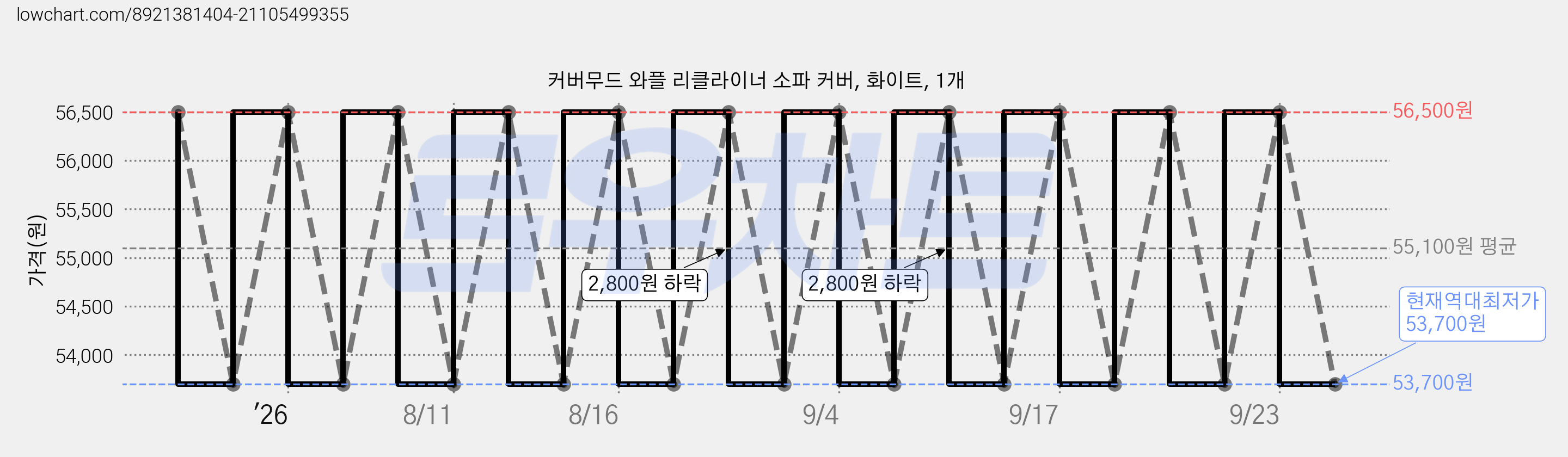 커버무드 와플 리클라이너 소파 커버, 화이트, 1개 가격 변동 차트, 현재가 53,700원, 역대최저가