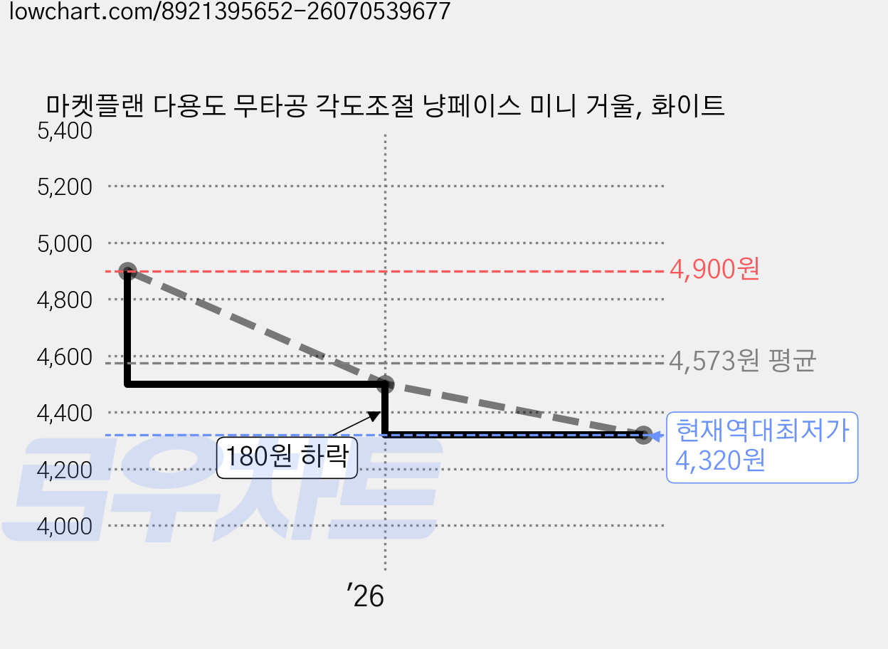 마켓플랜 다용도 무타공 각도조절 냥페이스 미니 거울, 화이트 가격 변동 차트, 현재가 4,320원, 역대최저가