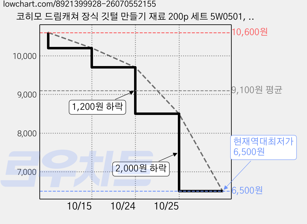 코히모 드림캐쳐 장식 깃털 만들기 재료 200p 세트 5W0501, 혼합색상, 1세트 가격 변동 차트, 현재가 6,800원, 역대최저가