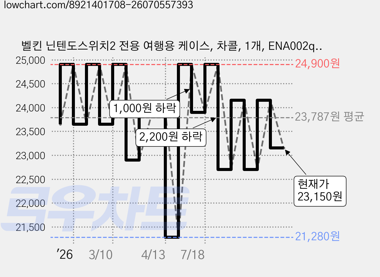 벨킨 닌텐도스위치2 전용 여행용 케이스, 차콜, 1개, ENA002qcCH 가격 변동 차트, 현재가 23,150원, 관측 최저가 21,280원