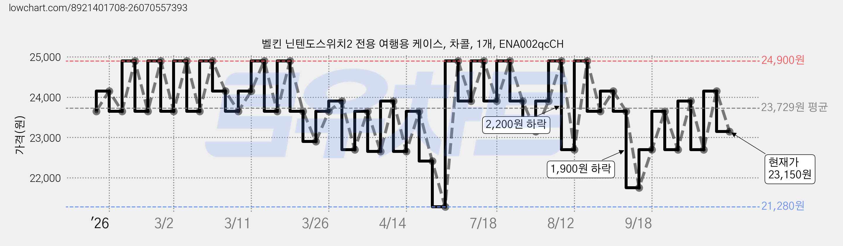 벨킨 닌텐도스위치2 전용 여행용 케이스, 차콜, 1개, ENA002qcCH 가격 변동 차트, 현재가 23,150원, 관측 최저가 21,280원