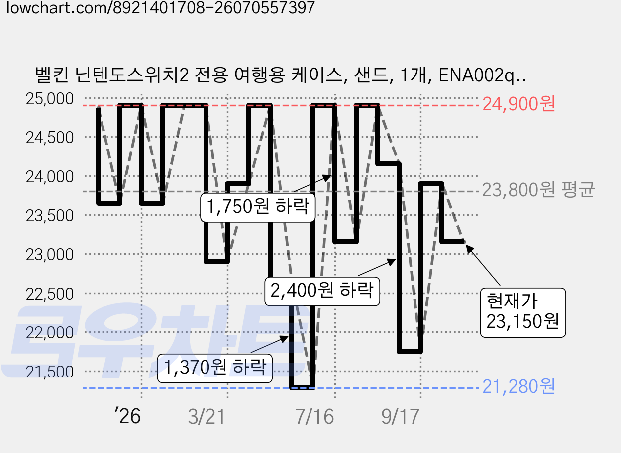 벨킨 닌텐도스위치2 전용 여행용 케이스, 샌드, 1개, ENA002qcSA 가격 변동 차트, 현재가 23,150원, 관측 최저가 21,280원