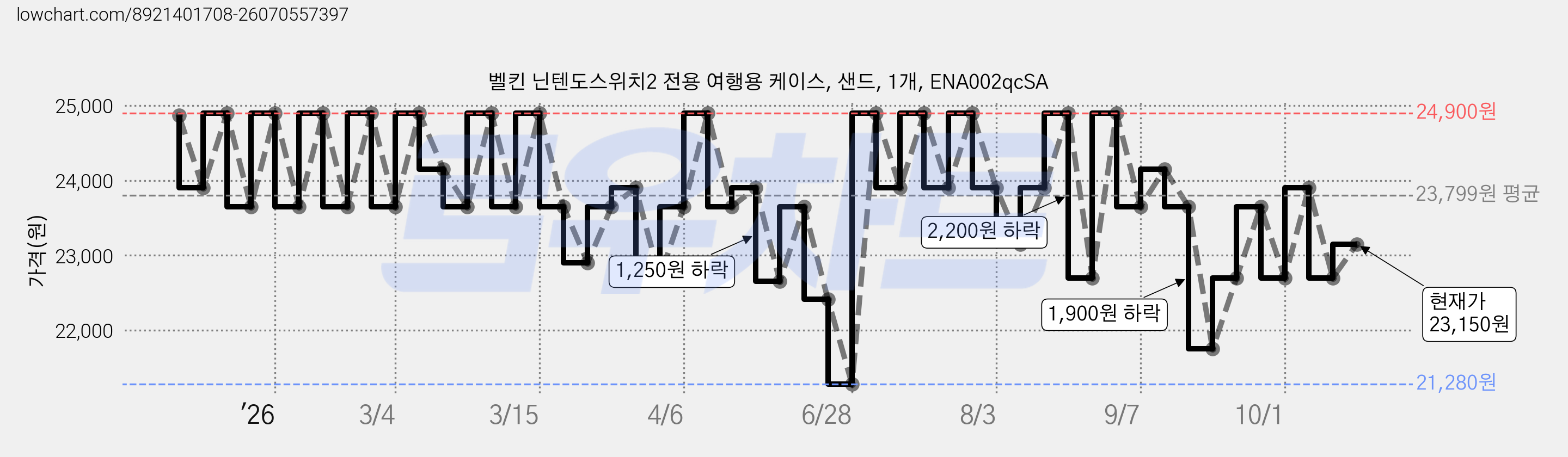 벨킨 닌텐도스위치2 전용 여행용 케이스, 샌드, 1개, ENA002qcSA 가격 변동 차트, 현재가 23,150원, 관측 최저가 21,280원