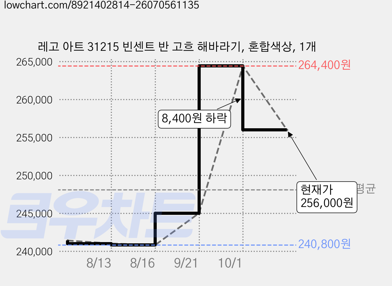레고 아트 31215 빈센트 반 고흐 해바라기, 혼합색상, 1개 가격 변동 차트, 현재가 256,000원, 관측 최저가 240,800원
