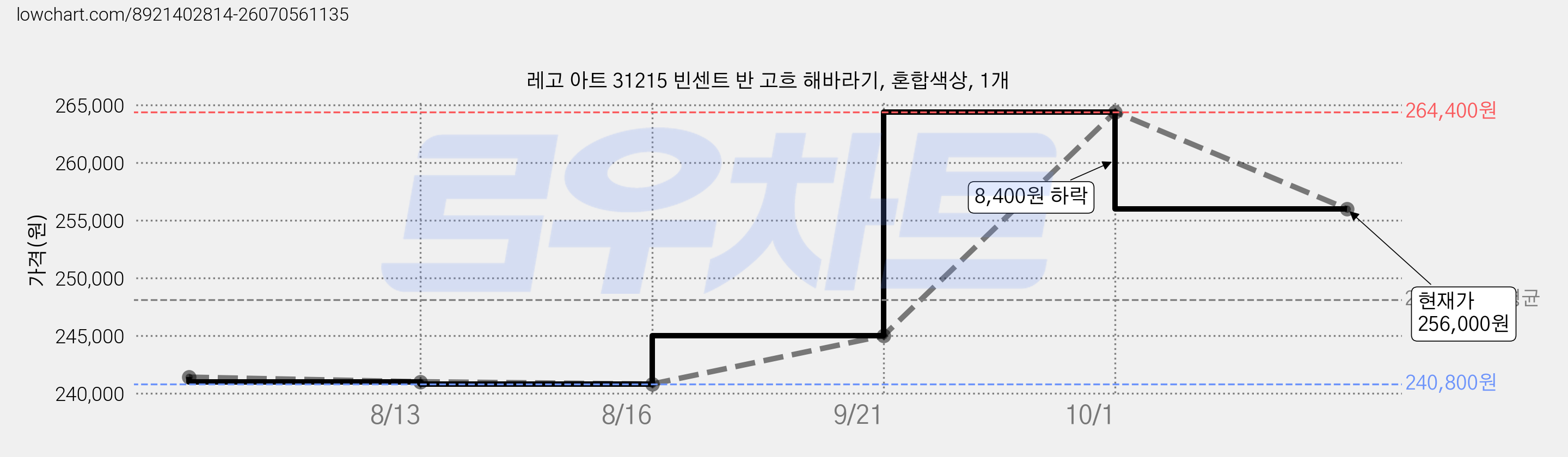 레고 아트 31215 빈센트 반 고흐 해바라기, 혼합색상, 1개 가격 변동 차트, 현재가 256,000원, 관측 최저가 240,800원