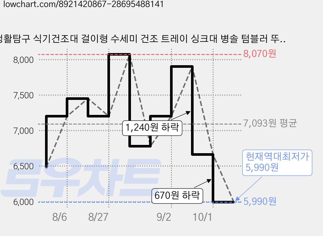 생활탐구 식기건조대 걸이형 수세미 건조 트레이 싱크대 병솔 텀블러 뚜껑 설거지 소품 건조대, 2개, 스텐 가격 변동 차트, 현재가 5,990원, 역대최저가