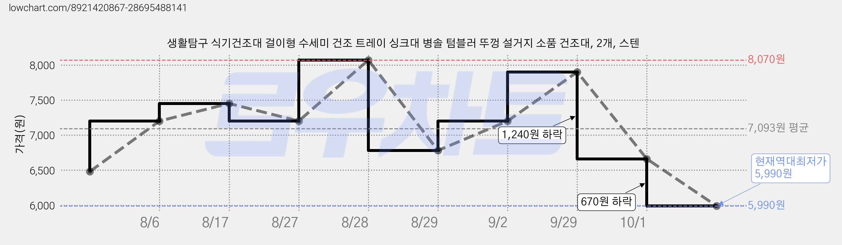 생활탐구 식기건조대 걸이형 수세미 건조 트레이 싱크대 병솔 텀블러 뚜껑 설거지 소품 건조대, 2개, 스텐 가격 변동 차트, 현재가 5,990원, 역대최저가