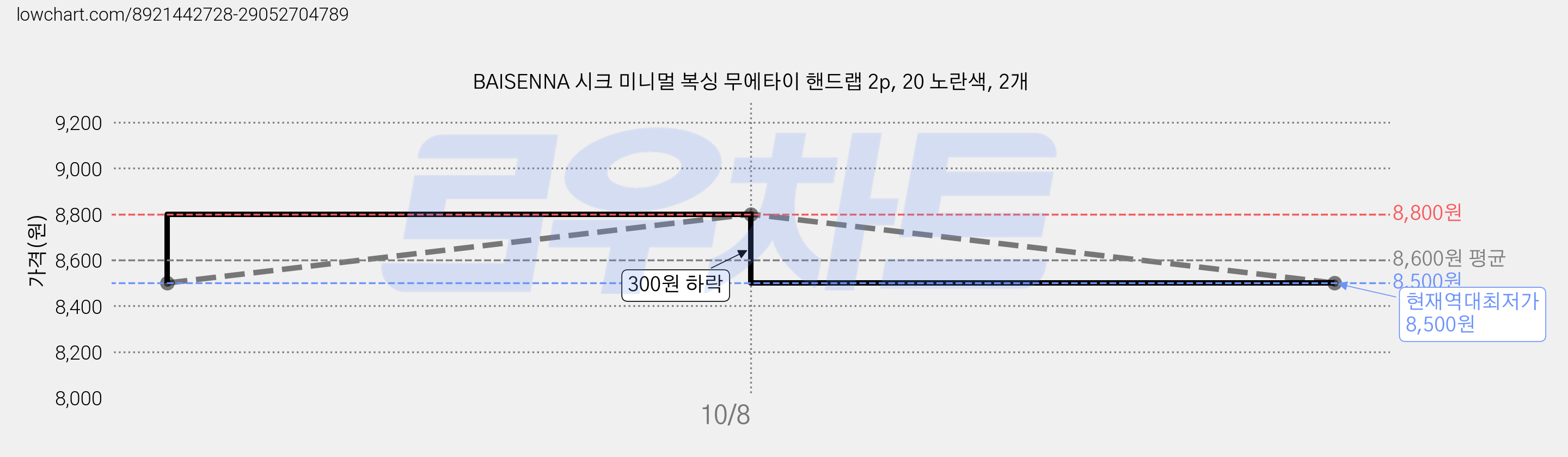 BAISENNA 시크 미니멀 복싱 무에타이 핸드랩 2p, 20 노란색, 2개 가격 변동 차트, 현재가 8,500원, 역대최저가