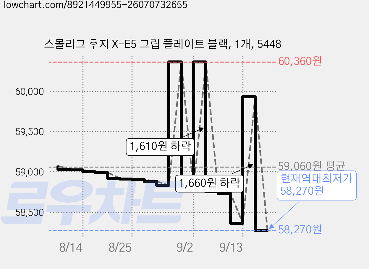 스몰리그 후지 X-E5 그립 플레이트 블랙, 1개, 5448 가격 변동 차트, 현재가 58,270원, 역대최저가