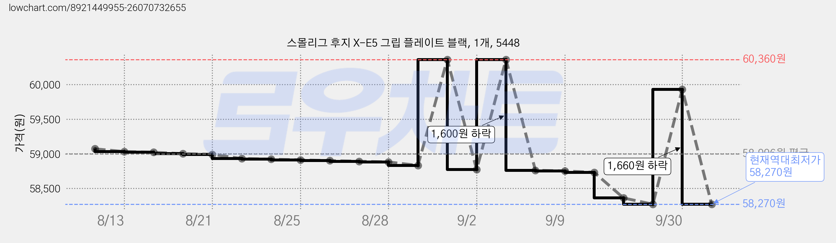 스몰리그 후지 X-E5 그립 플레이트 블랙, 1개, 5448 가격 변동 차트, 현재가 58,270원, 역대최저가