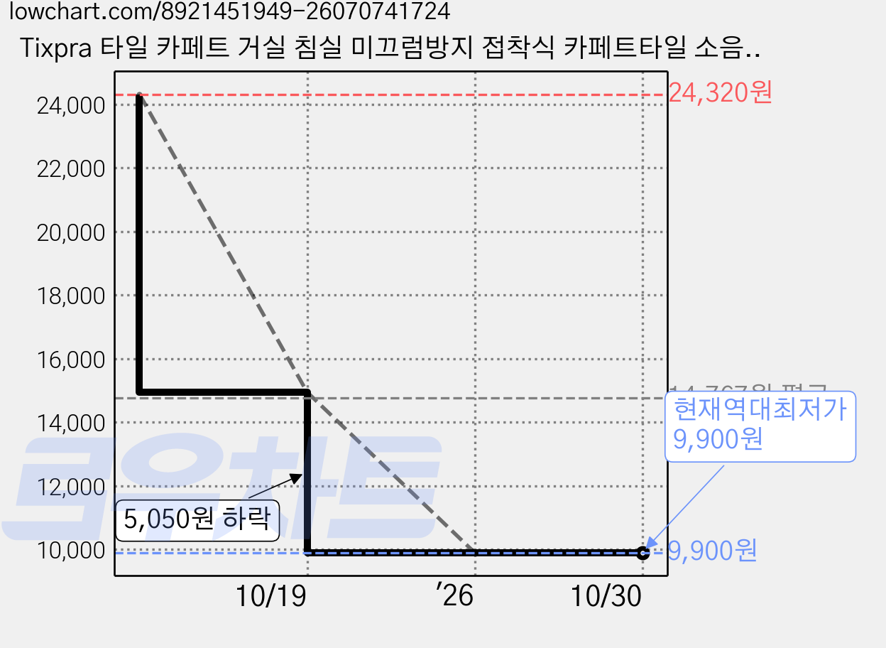 Tixpra 타일 카페트 거실 침실 미끄럼방지 접착식 카페트타일 소음 완화 바닥재, 다크그레이, 20개 가격 변동 차트, 현재가 9,900원, 역대최저가