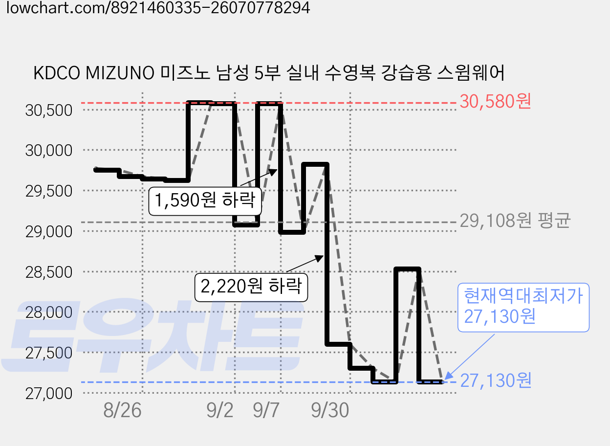 KDCO MIZUNO 미즈노 남성 5부 실내 수영복 강습용 스윔웨어 가격 변동 차트, 현재가 27,130원, 역대최저가
