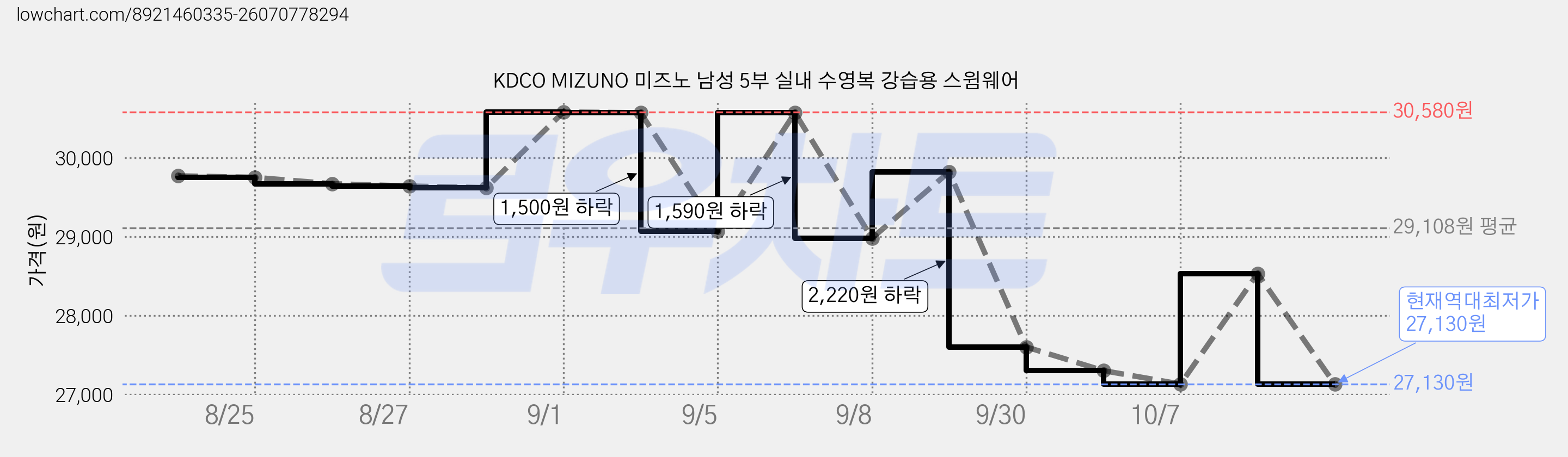 KDCO MIZUNO 미즈노 남성 5부 실내 수영복 강습용 스윔웨어 가격 변동 차트, 현재가 27,130원, 역대최저가