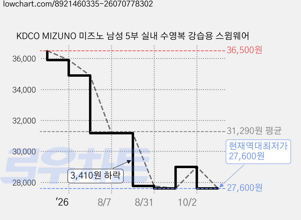 KDCO MIZUNO 미즈노 남성 5부 실내 수영복 강습용 스윔웨어 가격 변동 차트, 현재가 27,600원, 역대최저가