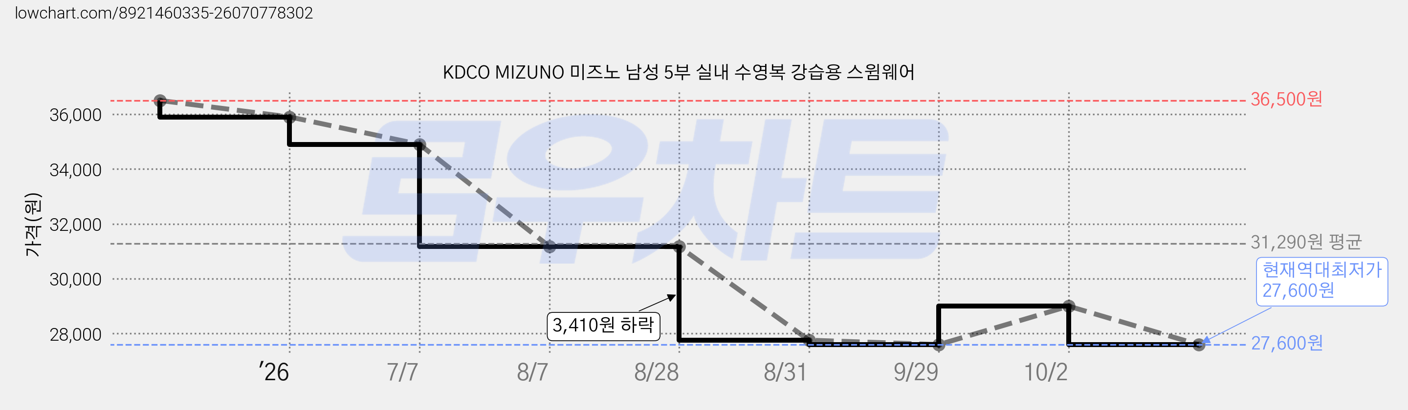 KDCO MIZUNO 미즈노 남성 5부 실내 수영복 강습용 스윔웨어 가격 변동 차트, 현재가 27,600원, 역대최저가
