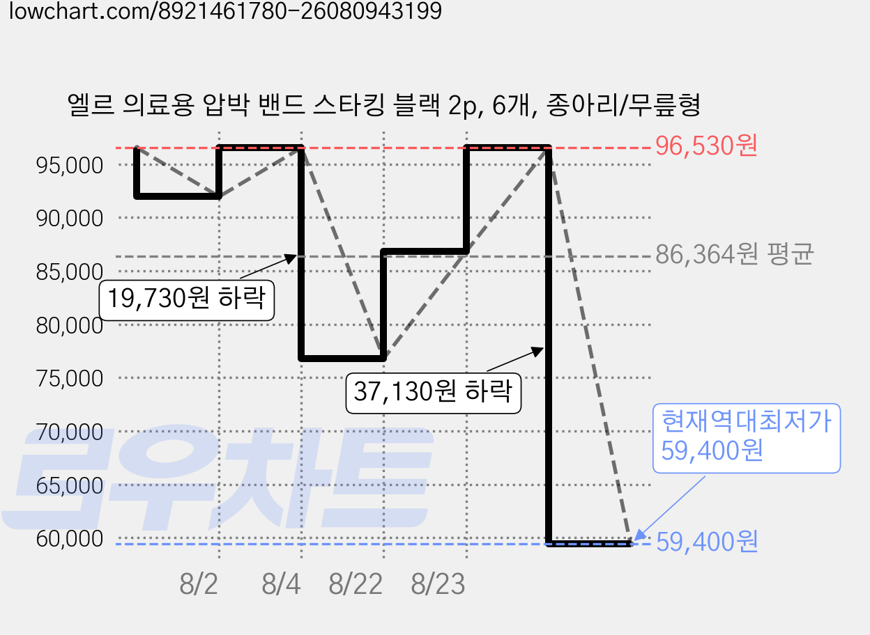 엘르 의료용 압박 밴드 스타킹 블랙 2p, 6개, 종아리/무릎형 가격 변동 차트, 현재가 59,400원, 역대최저가