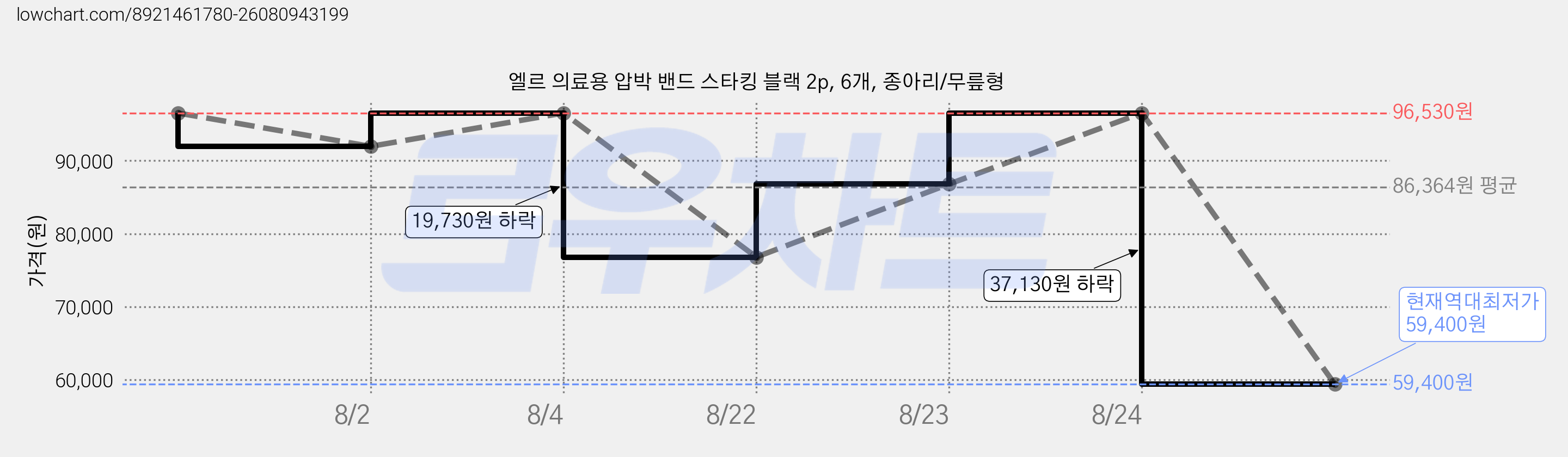 엘르 의료용 압박 밴드 스타킹 블랙 2p, 6개, 종아리/무릎형 가격 변동 차트, 현재가 59,400원, 역대최저가