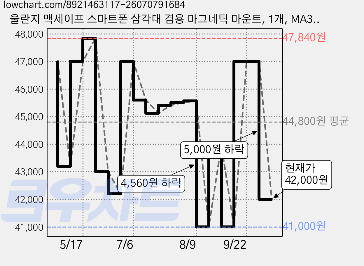 울란지 맥세이프 스마트폰 삼각대 겸용 마그네틱 마운트, 1개, MA38 가격 변동 차트, 현재가 42,000원, 관측 최저가 41,000원