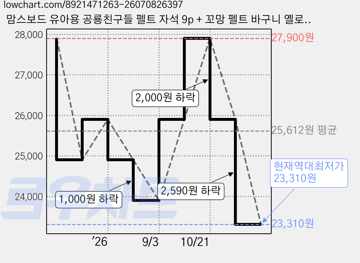 맘스보드 유아용 공룡친구들 펠트 자석 9p + 꼬망 펠트 바구니 옐로우 세트, 1세트, 10피스 가격 변동 차트, 현재가 23,310원, 역대최저가