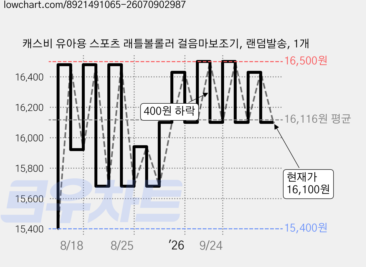 캐스비 유아용 스포츠 래틀볼롤러 걸음마보조기, 랜덤발송, 1개 가격 변동 차트, 현재가 16,100원, 관측 최저가 15,400원