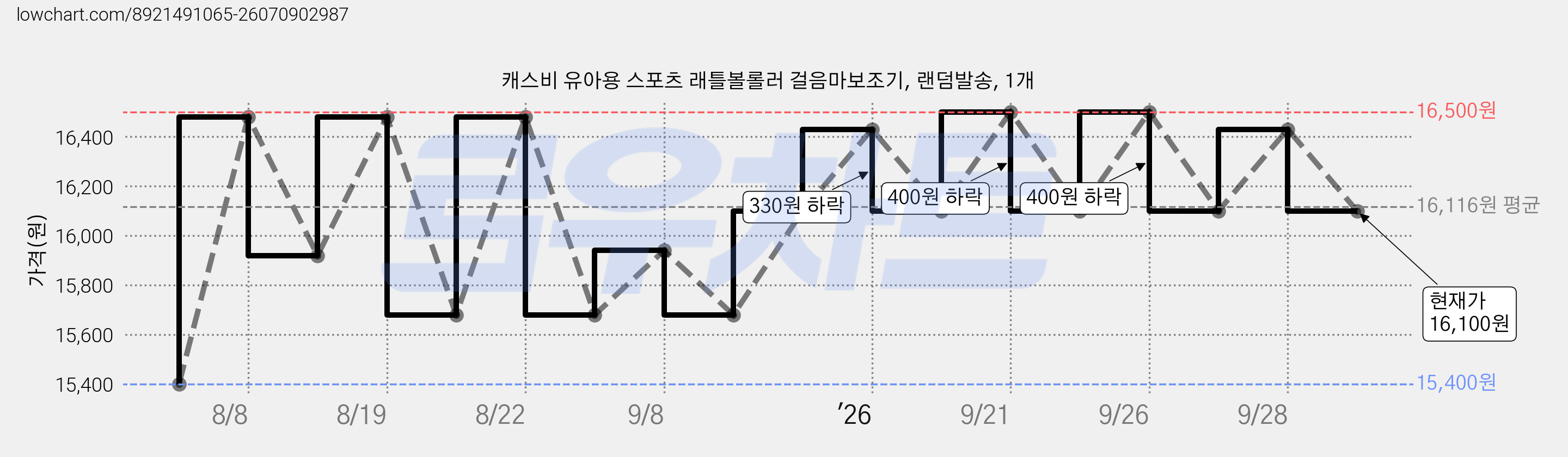 캐스비 유아용 스포츠 래틀볼롤러 걸음마보조기, 랜덤발송, 1개 가격 변동 차트, 현재가 16,100원, 관측 최저가 15,400원