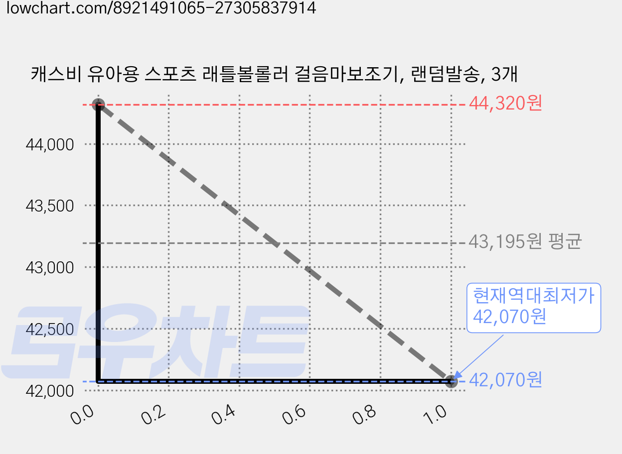캐스비 유아용 스포츠 래틀볼롤러 걸음마보조기, 랜덤발송, 3개 가격 변동 차트, 현재가 42,070원, 역대최저가