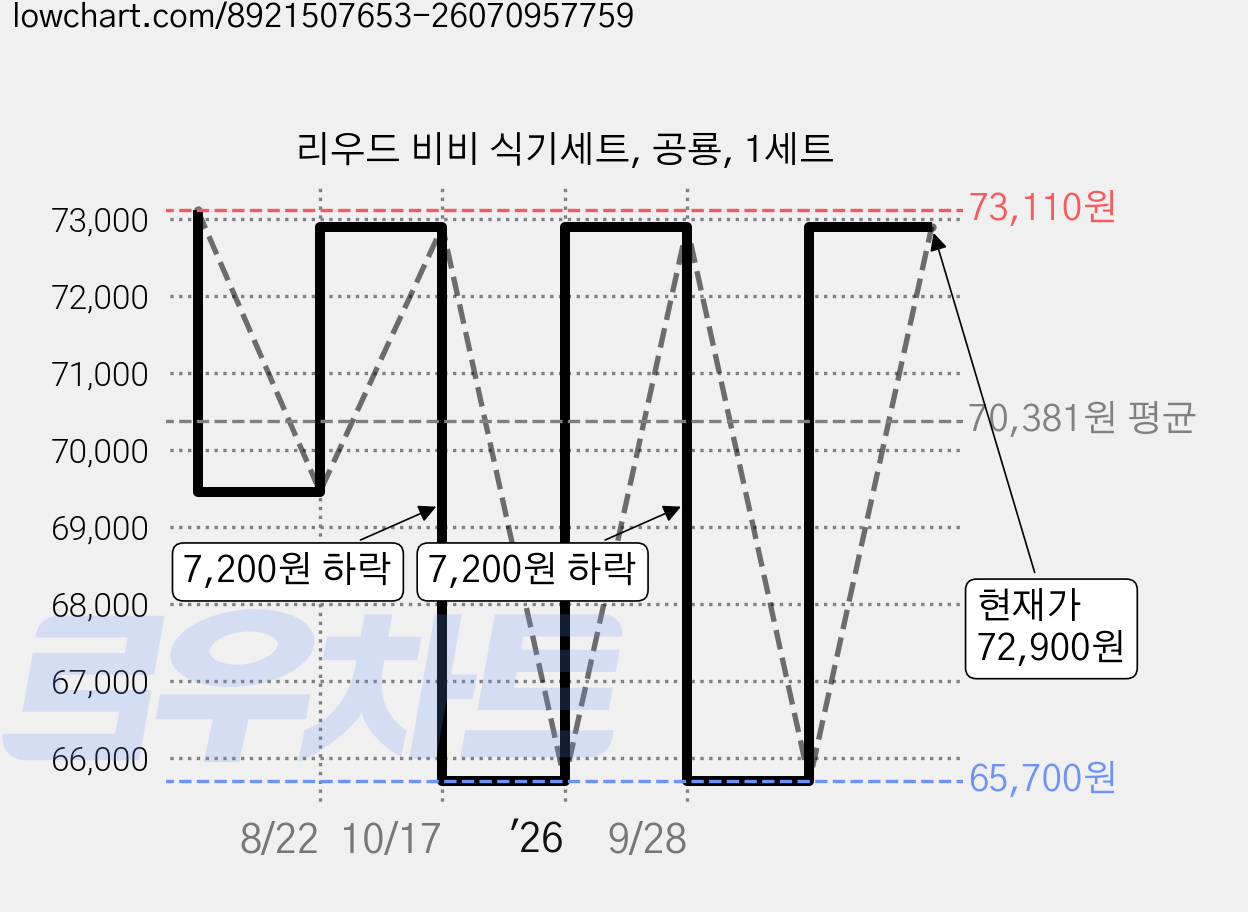 리우드 비비 식기세트, 공룡, 1세트 가격 변동 차트, 현재가 72,900원, 관측 최저가 65,700원