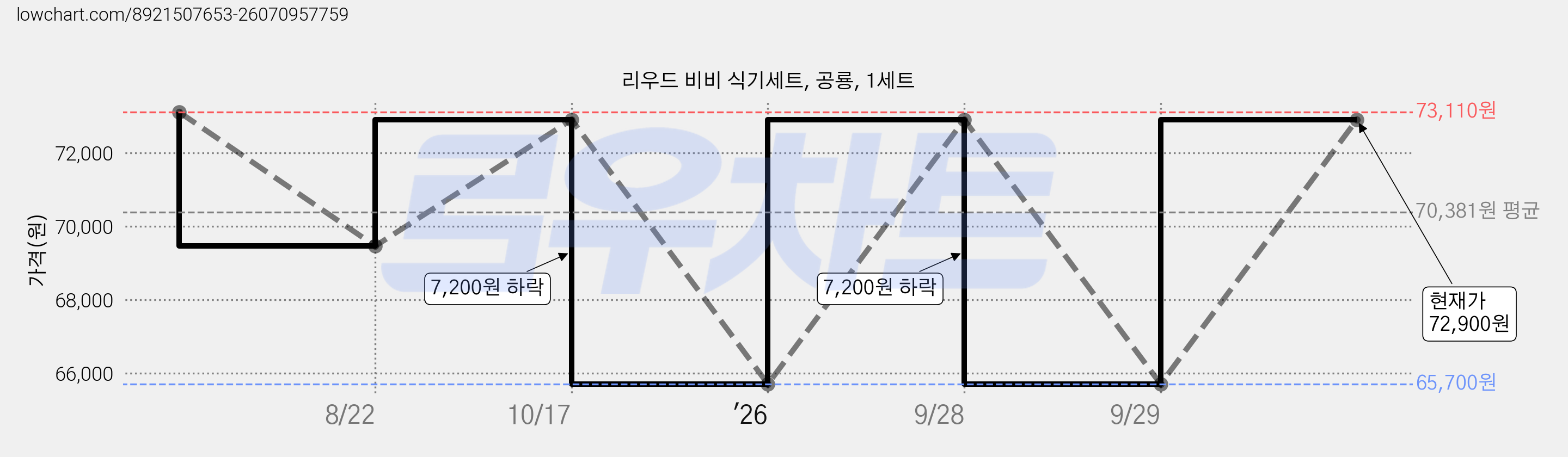 리우드 비비 식기세트, 공룡, 1세트 가격 변동 차트, 현재가 72,900원, 관측 최저가 65,700원