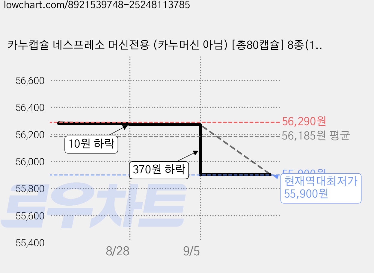 카누캡슐 네스프레소 머신전용 (카누머신 아님) [총80캡슐] 8종(10캡슐씩), 8개, 10개입, 5.7g 가격 변동 차트, 현재가 55,900원, 역대최저가