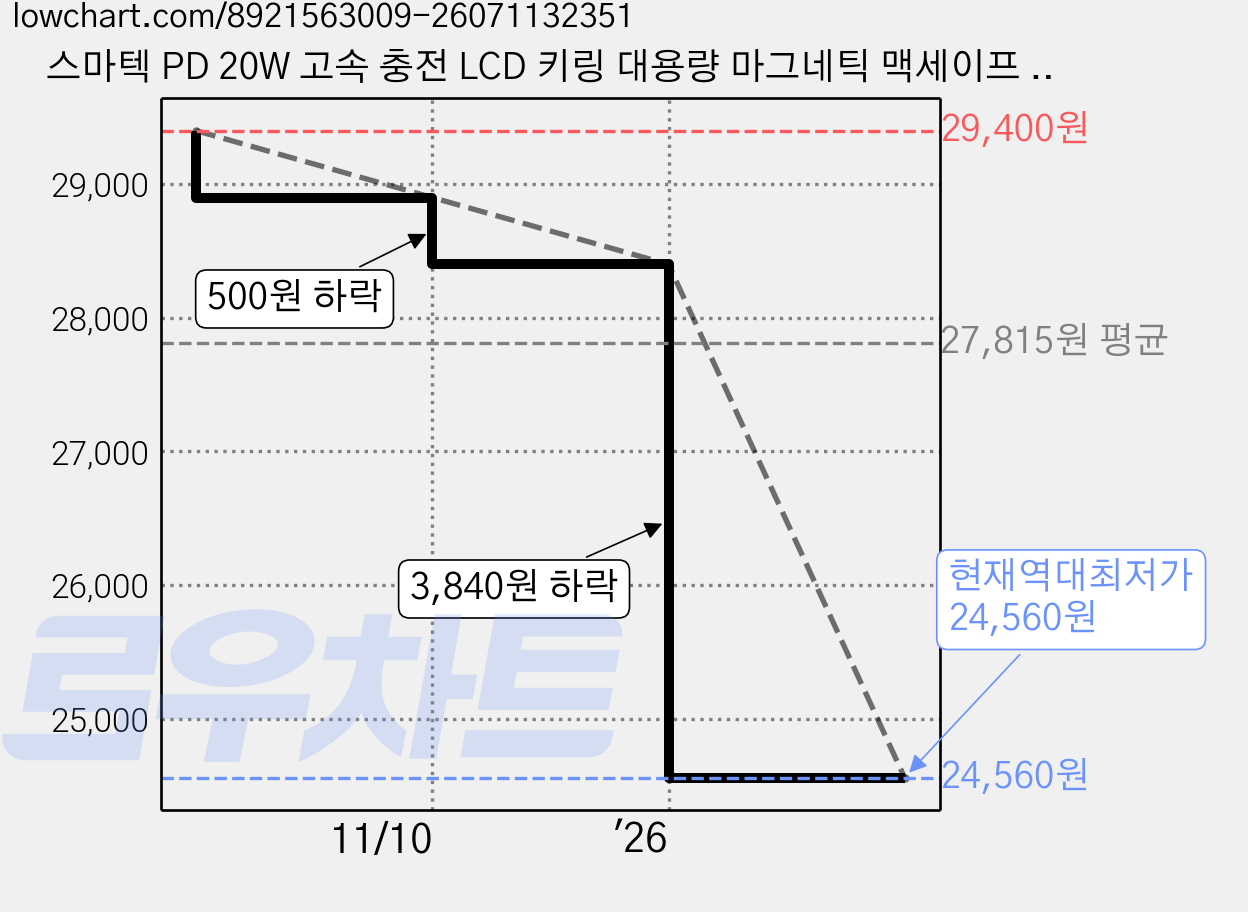 스마텍 PD 20W 고속 충전 LCD 키링 대용량 마그네틱 맥세이프 보조배터리 20000mah 멀티단자, STPB-MP20, 화이트 가격 변동 차트, 현재가 24,560원, 역대최저가