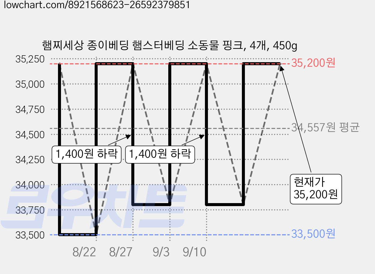 햄찌세상 종이베딩 햄스터베딩 소동물 핑크, 4개, 450g 가격 변동 차트, 현재가 35,200원, 관측 최저가 33,500원