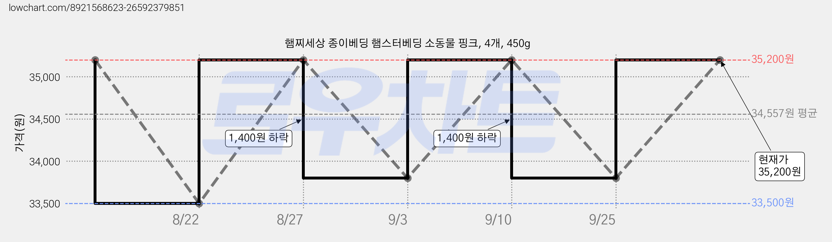 햄찌세상 종이베딩 햄스터베딩 소동물 핑크, 4개, 450g 가격 변동 차트, 현재가 35,200원, 관측 최저가 33,500원