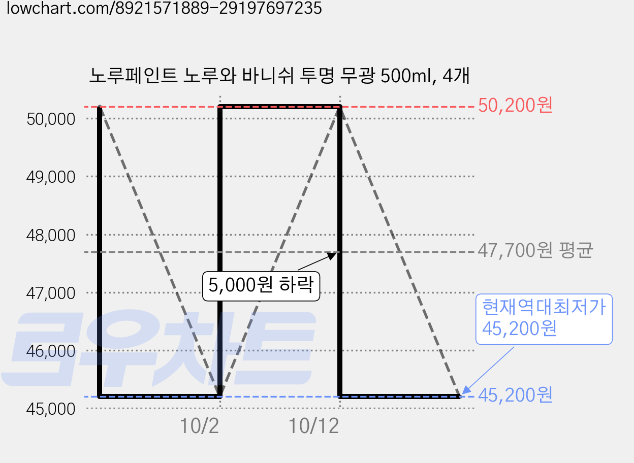 노루페인트 노루와 바니쉬 투명 무광 500ml, 4개 가격 변동 차트, 현재가 45,200원, 역대최저가