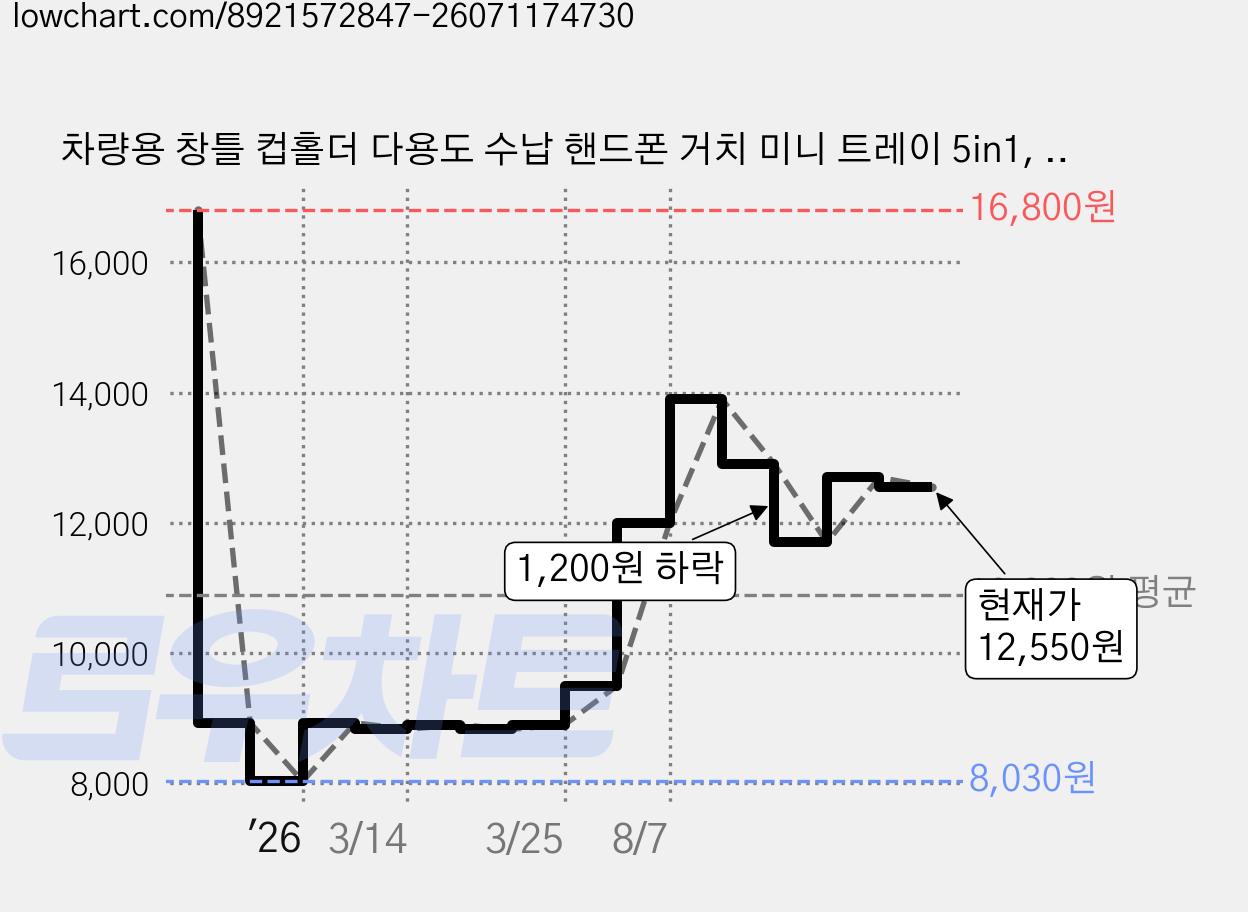 차량용 창틀 컵홀더 다용도 수납 핸드폰 거치 미니 트레이 5in1, 2개, 블랙 가격 변동 차트, 현재가 12,550원, 관측 최저가 8,030원
