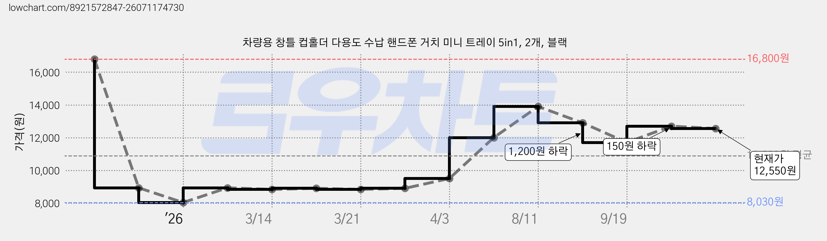 차량용 창틀 컵홀더 다용도 수납 핸드폰 거치 미니 트레이 5in1, 2개, 블랙 가격 변동 차트, 현재가 12,550원, 관측 최저가 8,030원