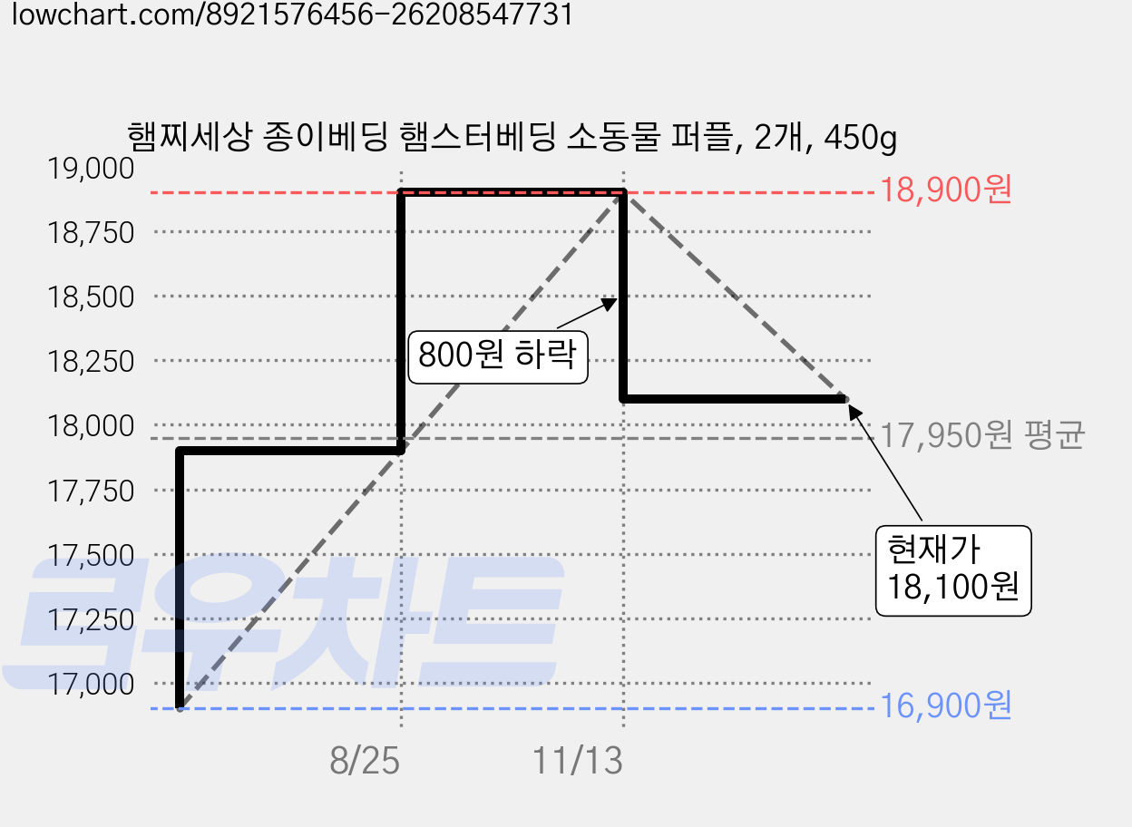 햄찌세상 종이베딩 햄스터베딩 소동물 퍼플, 2개, 450g 가격 변동 차트, 현재가 18,100원, 관측 최저가 16,200원