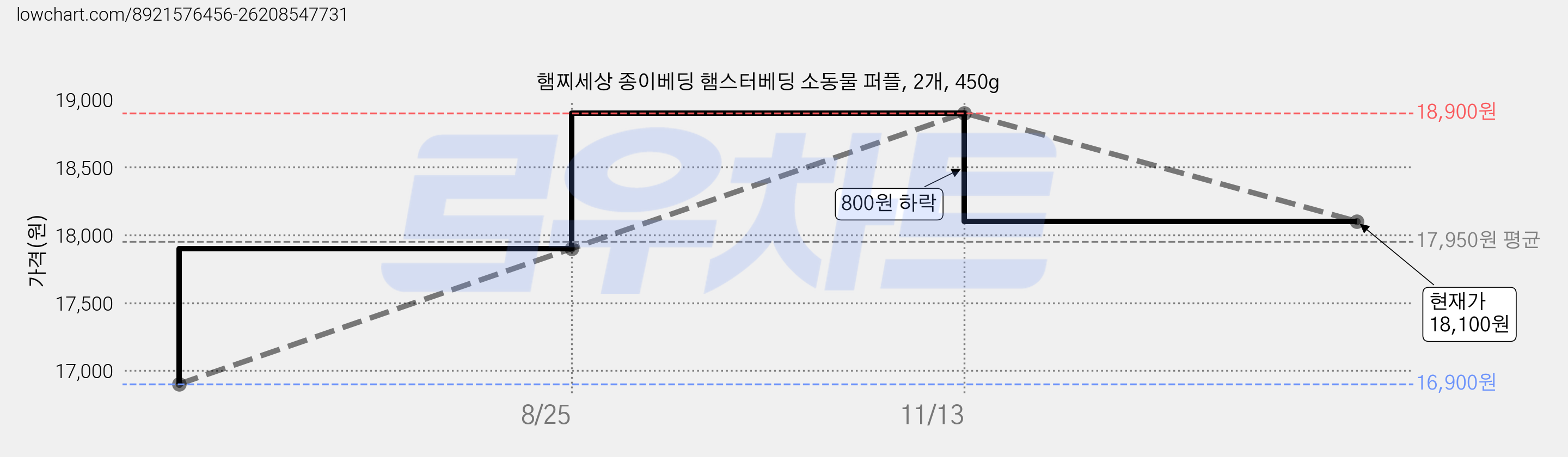 햄찌세상 종이베딩 햄스터베딩 소동물 퍼플, 2개, 450g 가격 변동 차트, 현재가 18,100원, 관측 최저가 16,200원