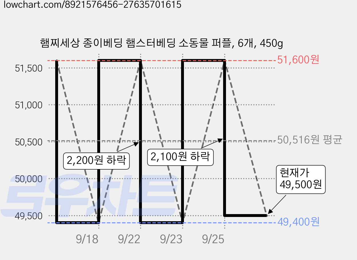 햄찌세상 종이베딩 햄스터베딩 소동물 퍼플, 6개, 450g 가격 변동 차트, 현재가 49,500원, 관측 최저가 49,400원