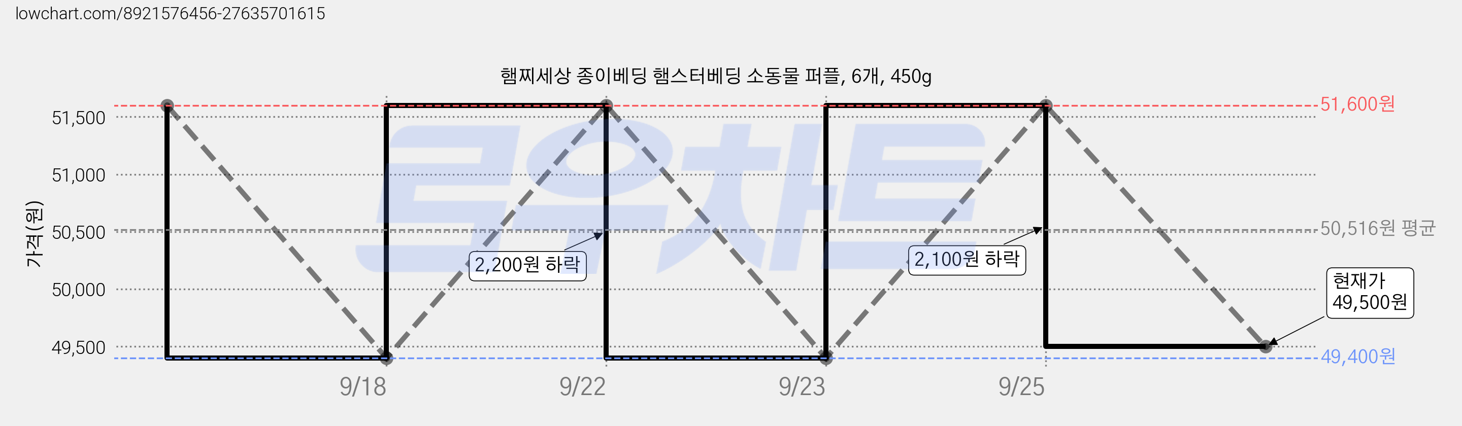 햄찌세상 종이베딩 햄스터베딩 소동물 퍼플, 6개, 450g 가격 변동 차트, 현재가 49,500원, 관측 최저가 49,400원