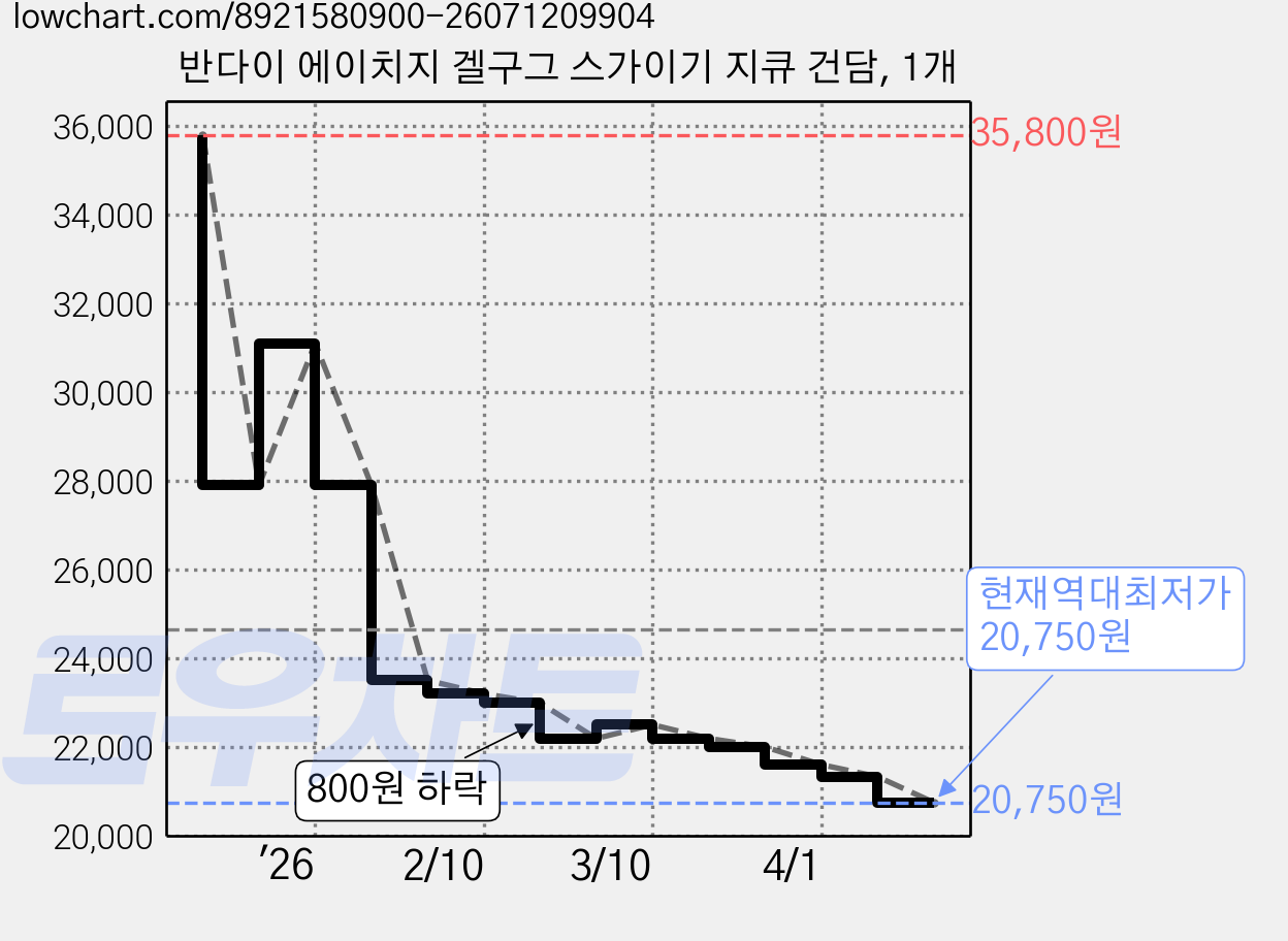 반다이 에이치지 겔구그 스가이기 지큐 건담, 1개 가격 변동 차트, 현재가 20,750원, 역대최저가
