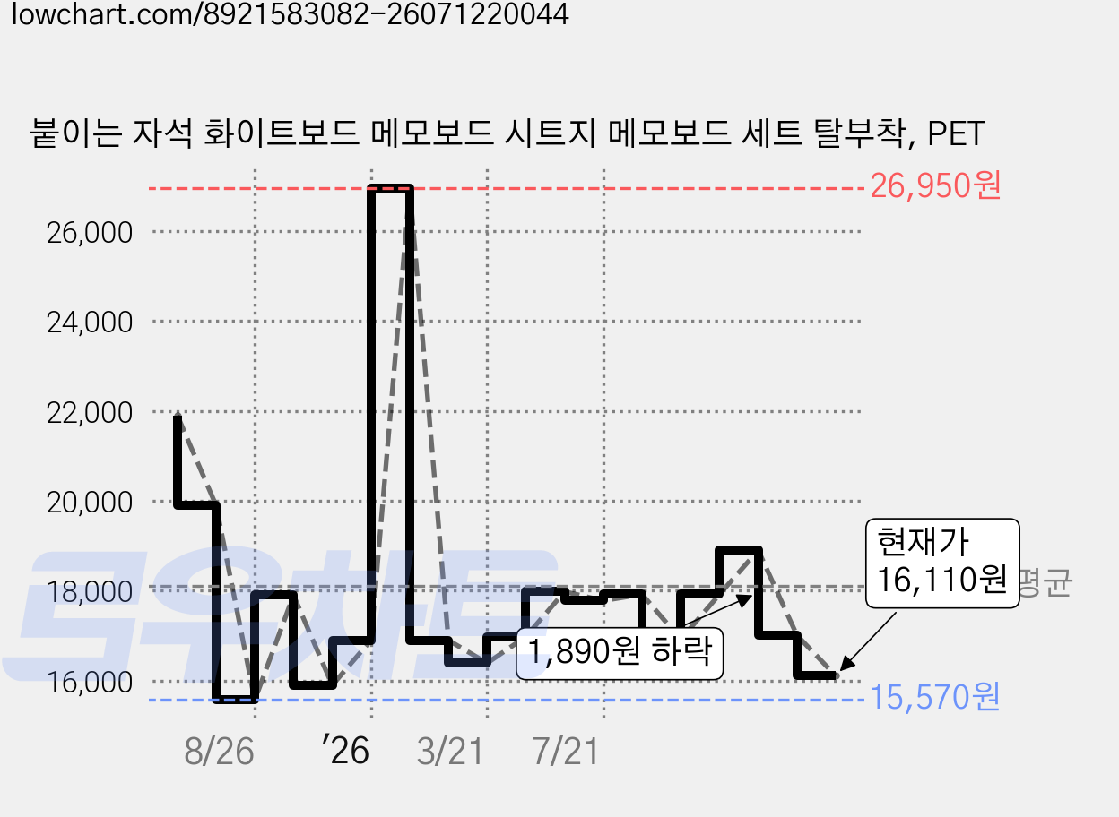붙이는 자석 화이트보드 메모보드 시트지 메모보드 세트 탈부착, PET 가격 변동 차트, 현재가 16,110원, 관측 최저가 15,570원