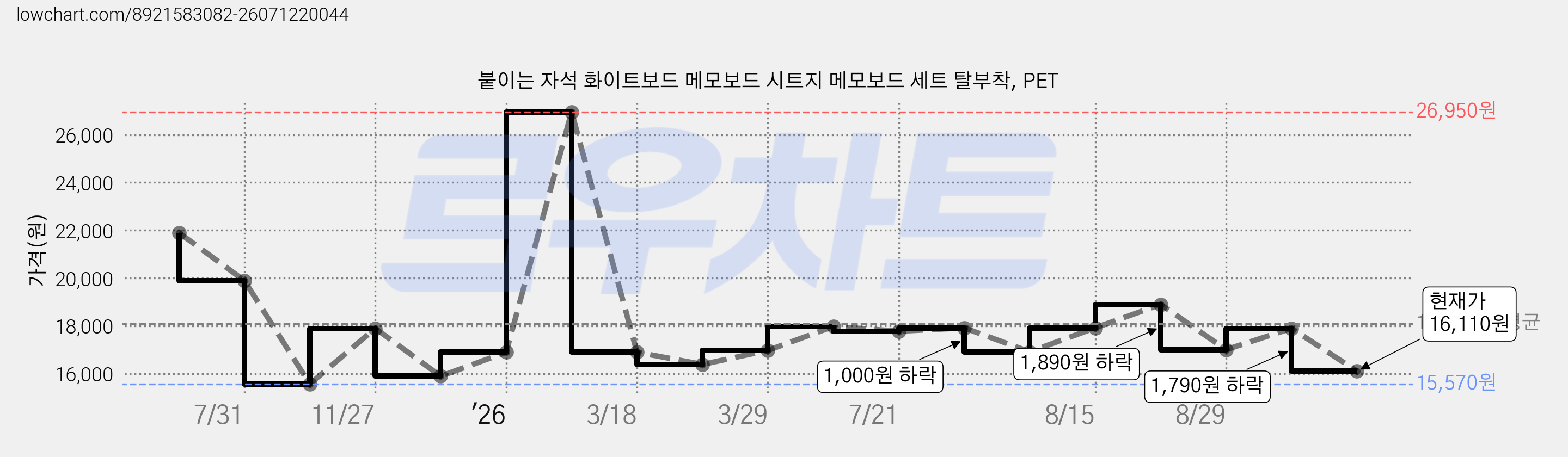 붙이는 자석 화이트보드 메모보드 시트지 메모보드 세트 탈부착, PET 가격 변동 차트, 현재가 16,110원, 관측 최저가 15,570원