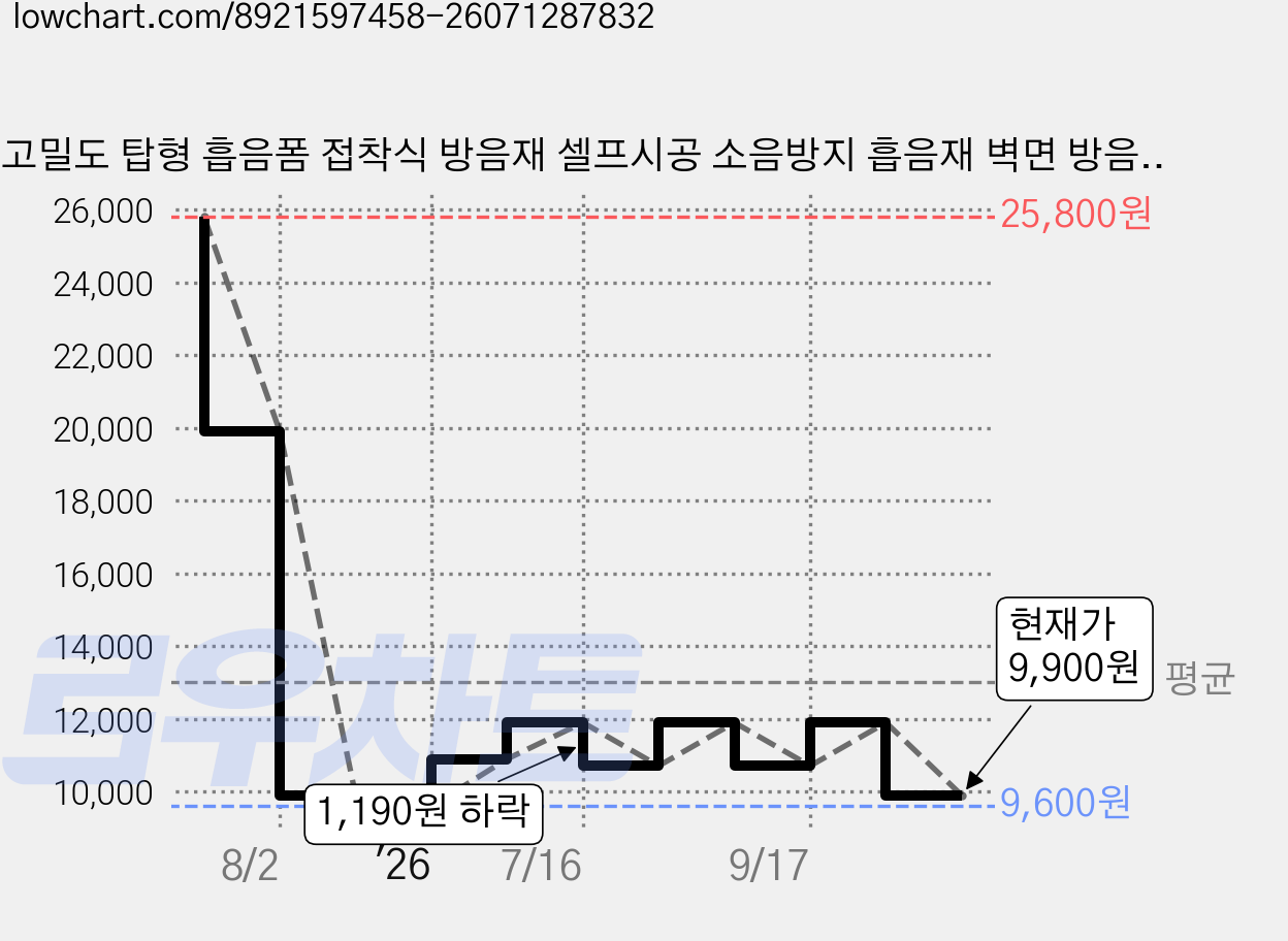고밀도 탑형 흡음폼 접착식 방음재 셀프시공 소음방지 흡음재 벽면 방음판 인테리어, 6개, 그레이 가격 변동 차트, 현재가 9,900원, 관측 최저가 9,600원