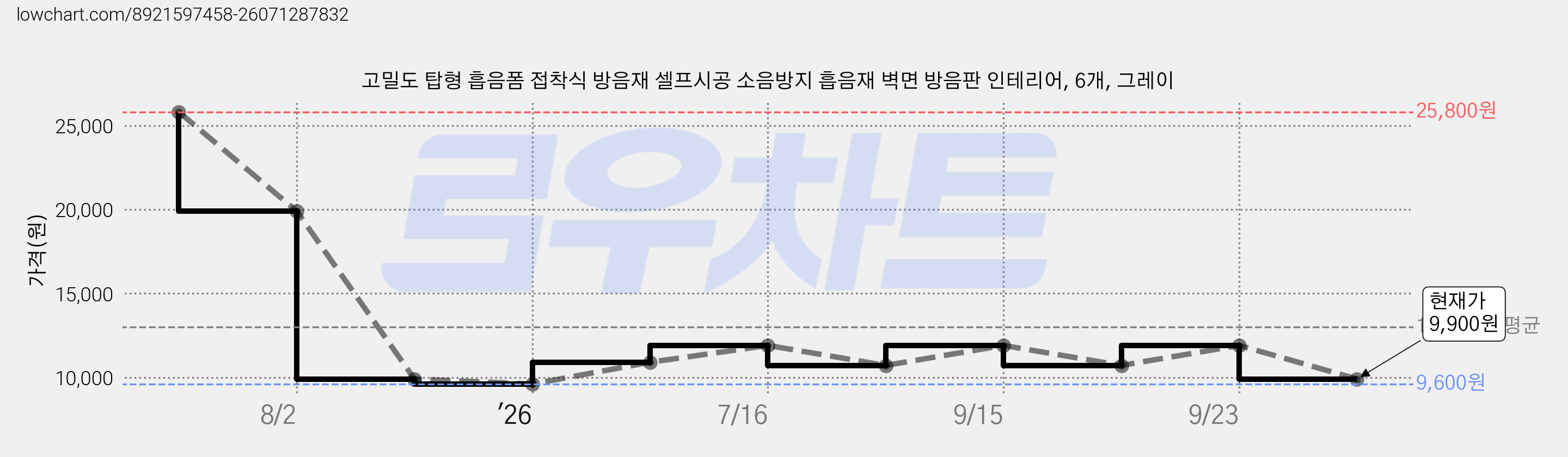 고밀도 탑형 흡음폼 접착식 방음재 셀프시공 소음방지 흡음재 벽면 방음판 인테리어, 6개, 그레이 가격 변동 차트, 현재가 9,900원, 관측 최저가 9,600원