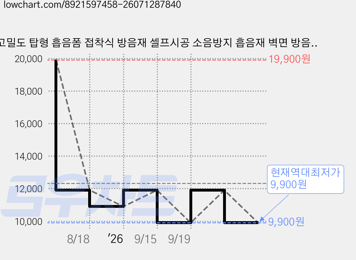 고밀도 탑형 흡음폼 접착식 방음재 셀프시공 소음방지 흡음재 벽면 방음판 인테리어, 6개, 블랙 가격 변동 차트, 현재가 9,900원, 역대최저가