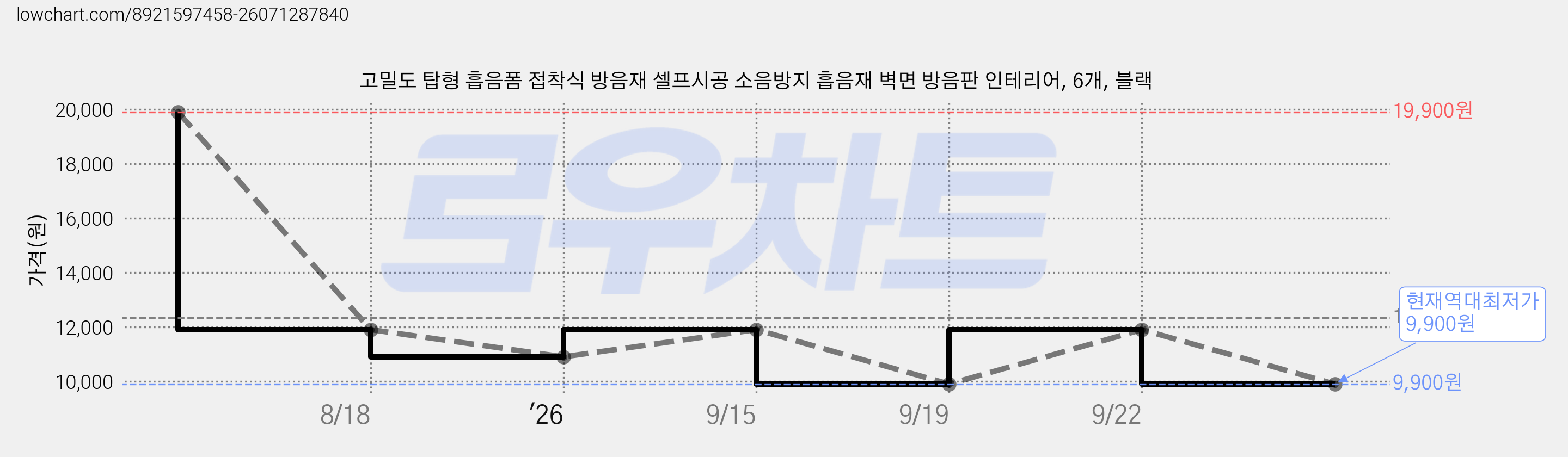 고밀도 탑형 흡음폼 접착식 방음재 셀프시공 소음방지 흡음재 벽면 방음판 인테리어, 6개, 블랙 가격 변동 차트, 현재가 9,900원, 역대최저가