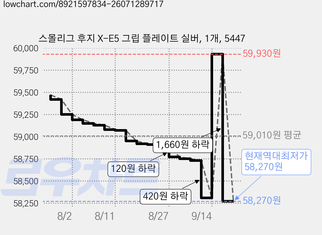 스몰리그 후지 X-E5 그립 플레이트 실버, 1개, 5447 가격 변동 차트, 현재가 58,270원, 역대최저가